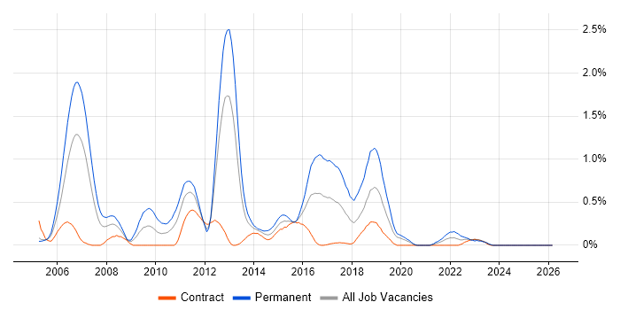 C# Software Engineer job vacancy trend in Milton Keynes