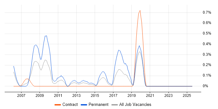Job vacancy trend for C# Web Application Developer in Milton Keynes
