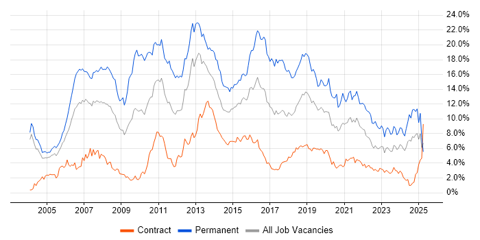 Job vacancy trend for C# in Milton Keynes