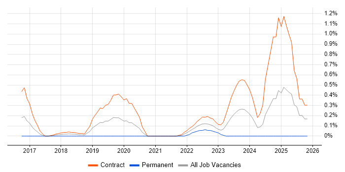 CSOC job vacancy trend in Milton Keynes