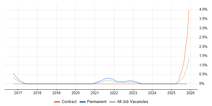 CSPO job vacancy trend in Milton Keynes