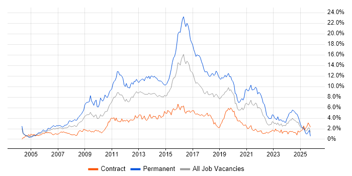 CSS job vacancy trend in Milton Keynes