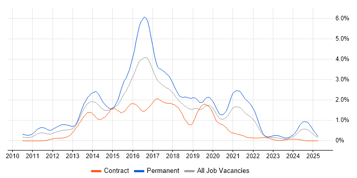 Job vacancy trend for CSS3 in Milton Keynes Job vacancy trend for CSS3 in Milton Keynes