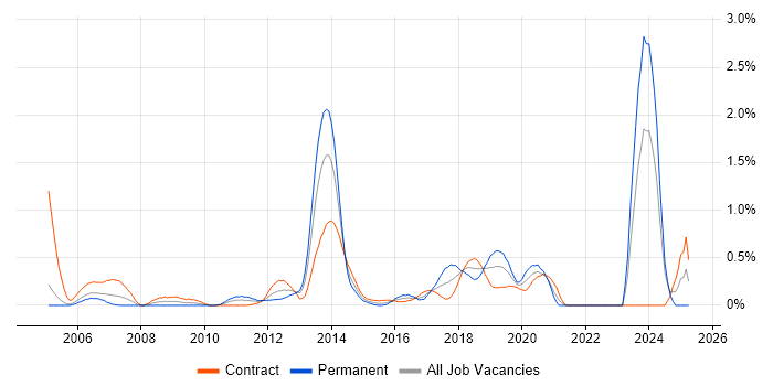 Job vacancy trend for CTC Cleared in Milton Keynes