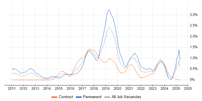 Job vacancy trend for Cucumber in Milton Keynes Job vacancy trend for Cucumber in Milton Keynes