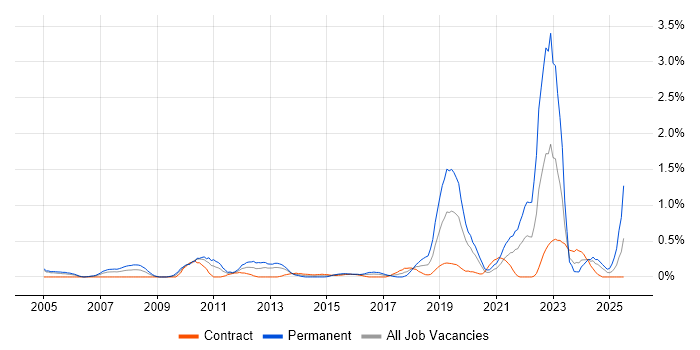 Job vacancy trend for Customer Insight in Milton Keynes Job vacancy trend for Customer Insight in Milton Keynes