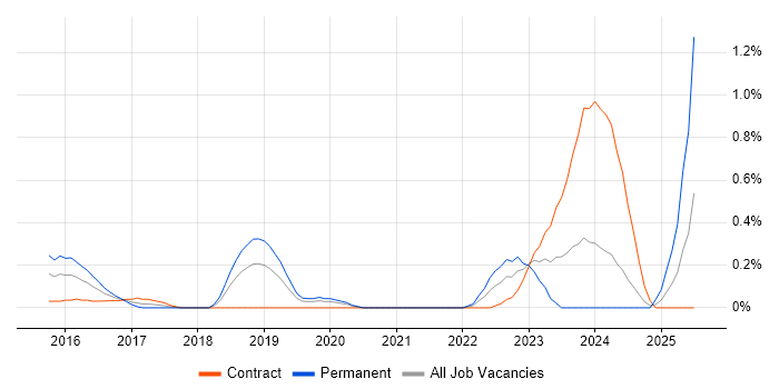Job vacancy trend for Customer Journey Map in Milton Keynes