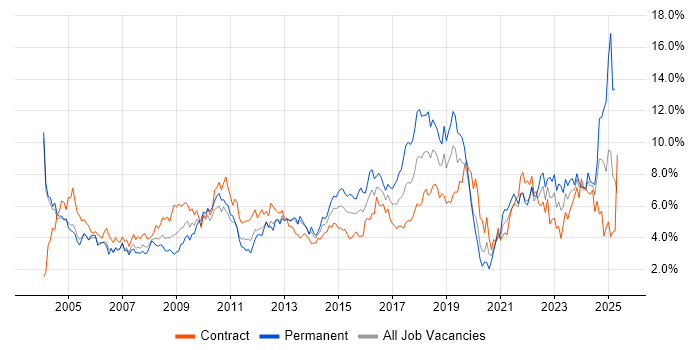 Job vacancy trend for Customer Service in Milton Keynes