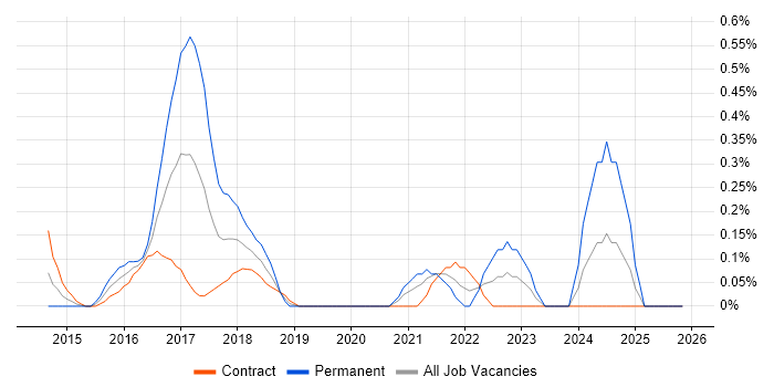 Cyberattack job vacancy trend in Milton Keynes