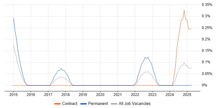Job vacancy trend for Cyber Defence in Milton Keynes Job vacancy trend for Cyber Defence in Milton Keynes
