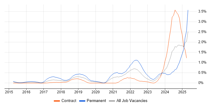 Job vacancy trend for Cyber Essentials in Milton Keynes