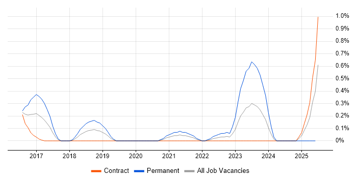 Job vacancy trend for Cyber Kill Chain in Milton Keynes