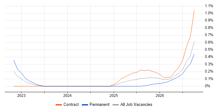 Cyber Resilience job vacancy trend in Milton Keynes