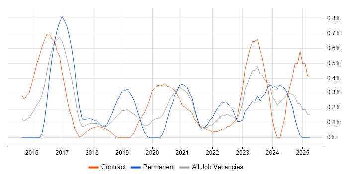 Job vacancy trend for Cybersecurity Analyst in Milton Keynes