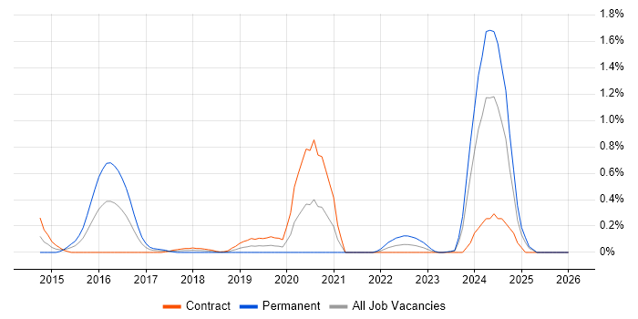 Cybersecurity Architect job vacancy trend in Milton Keynes