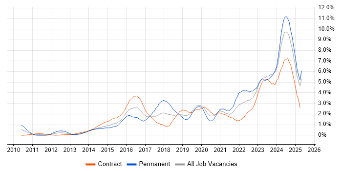 Job vacancy trend for Cybersecurity in Milton Keynes