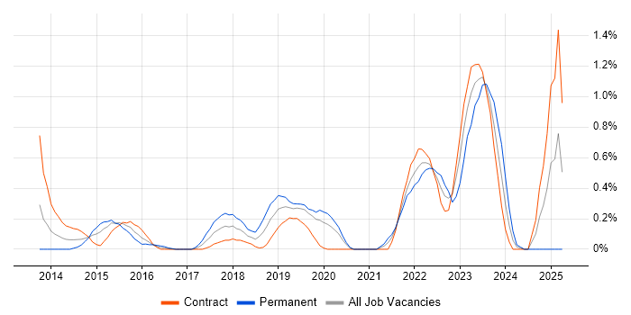 Job vacancy trend for Cyber Threat Intelligence in Milton Keynes