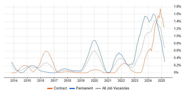 Job vacancy trend for Cyber Threat in Milton Keynes