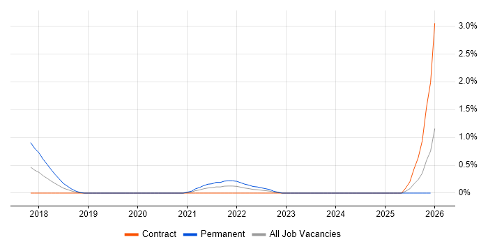 Darktrace job vacancy trend in Milton Keynes
