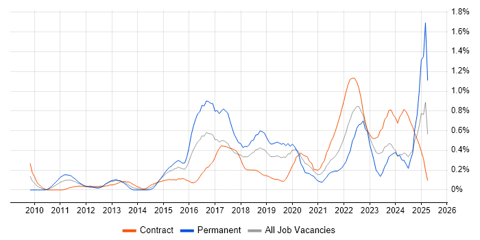 Job vacancy trend for Dashboard Development in Milton Keynes Job vacancy trend for Dashboard Development in Milton Keynes