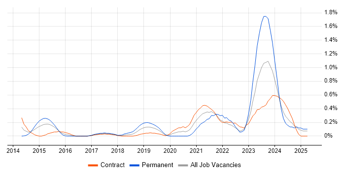 Job vacancy trend for Data Analysis Expressions in Milton Keynes Job vacancy trend for Data Analysis Expressions in Milton Keynes