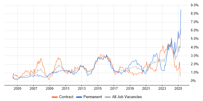 Job vacancy trend for Data Analysis in Milton Keynes