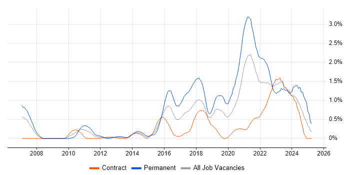 Job vacancy trend for Data Analytics in Milton Keynes Job vacancy trend for Data Analytics in Milton Keynes