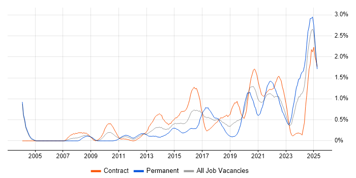 Job vacancy trend for Data Architect in Milton Keynes