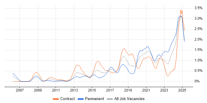 Job vacancy trend for Data Architecture in Milton Keynes