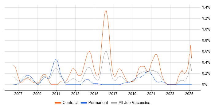 Job vacancy trend for Data Business Analyst in Milton Keynes