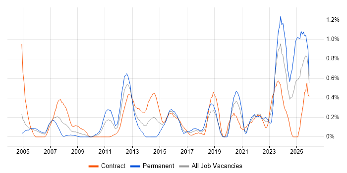 Data Collection job vacancy trend in Milton Keynes