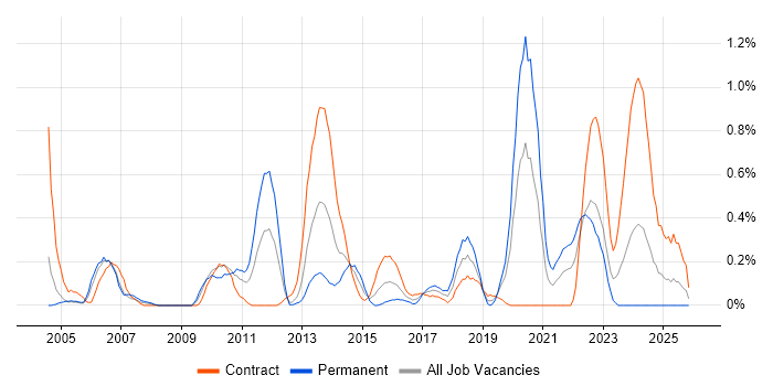 Data Design job vacancy trend in Milton Keynes