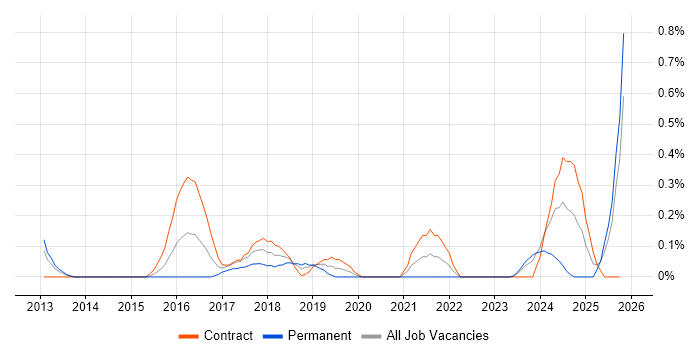 Data Discovery job vacancy trend in Milton Keynes