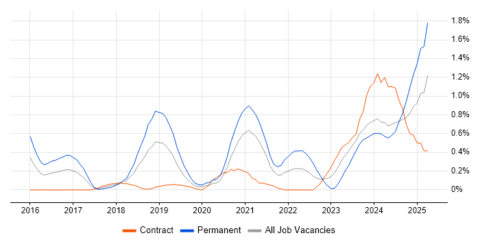 Job vacancy trend for Data-Driven Decision Making in Milton Keynes