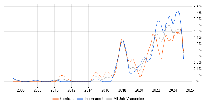 Job vacancy trend for Data Engineer in Milton Keynes