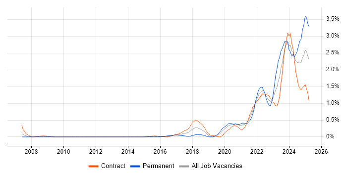 Job vacancy trend for Data Engineering in Milton Keynes
