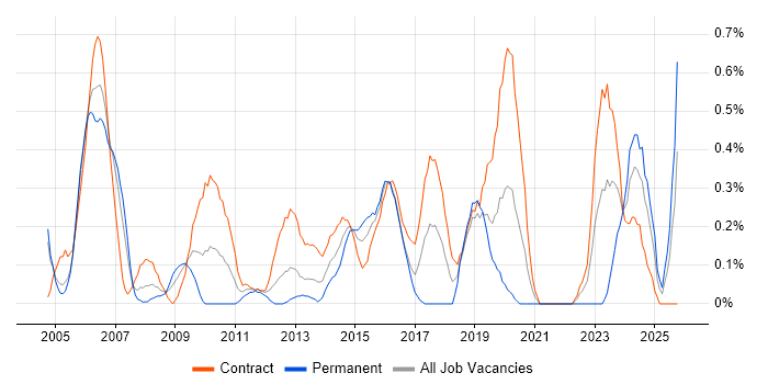 Data Entry job vacancy trend in Milton Keynes