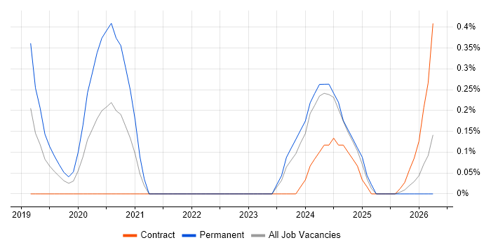 Data Governance Analyst job vacancy trend in Milton Keynes