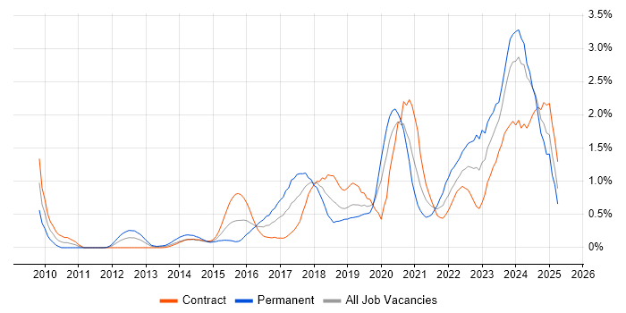 Job vacancy trend for Data Governance in Milton Keynes