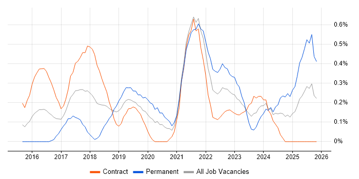 Data Ingestion job vacancy trend in Milton Keynes