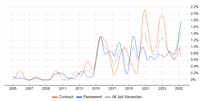 Job vacancy trend for Data Integration in Milton Keynes