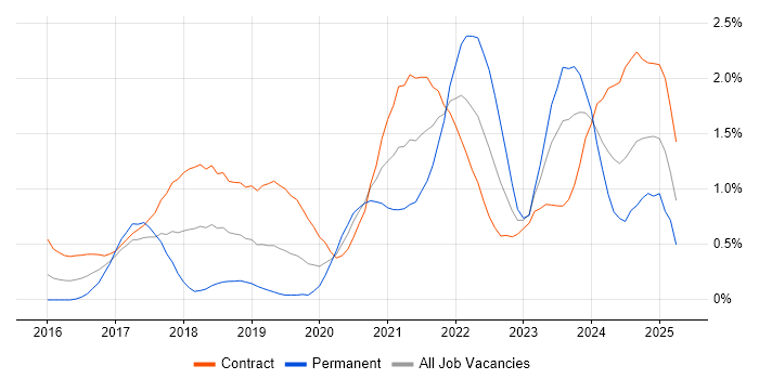Job vacancy trend for Data Lake in Milton Keynes Job vacancy trend for Data Lake in Milton Keynes