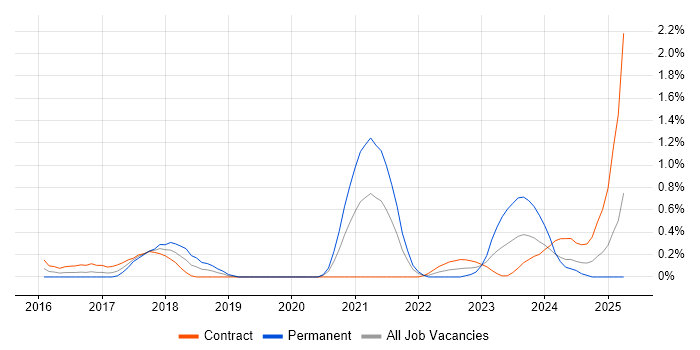 Job vacancy trend for Data Lineage in Milton Keynes Job vacancy trend for Data Lineage in Milton Keynes