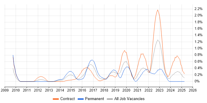 Job vacancy trend for Data Loss Prevention in Milton Keynes