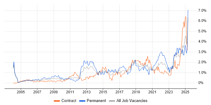 Job vacancy trend for Data Management in Milton Keynes Job vacancy trend for Data Management in Milton Keynes