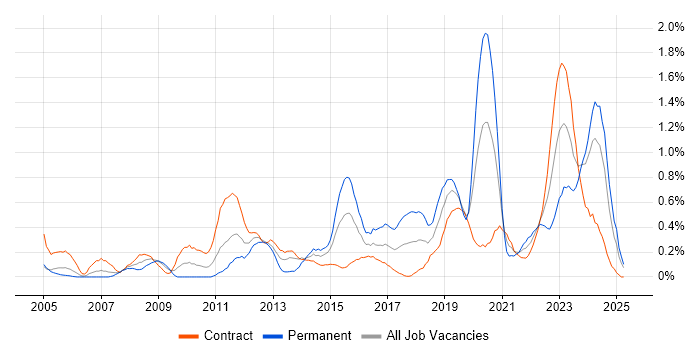 Job vacancy trend for Data Manager in Milton Keynes Job vacancy trend for Data Manager in Milton Keynes