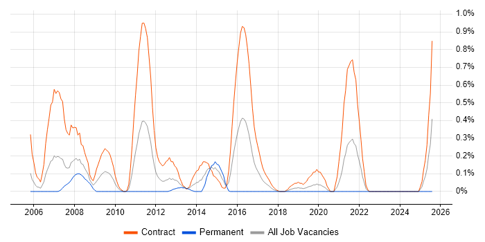 Job vacancy trend for Data Migration Analyst in Milton Keynes