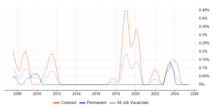 Job vacancy trend for Data Migration Consultant in Milton Keynes Job vacancy trend for Data Migration Consultant in Milton Keynes