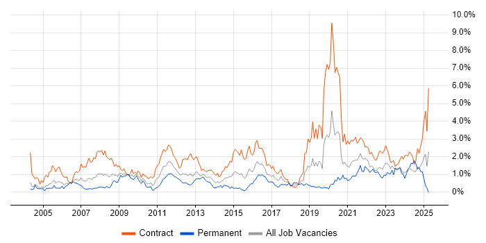 Job vacancy trend for Data Migration in Milton Keynes Job vacancy trend for Data Migration in Milton Keynes