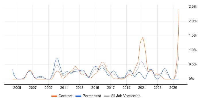 Data Mining job vacancy trend in Milton Keynes